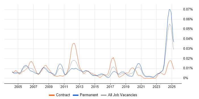 Job vacancy trend for WinCC in the UK excluding London Job vacancy trend for WinCC in the UK excluding London