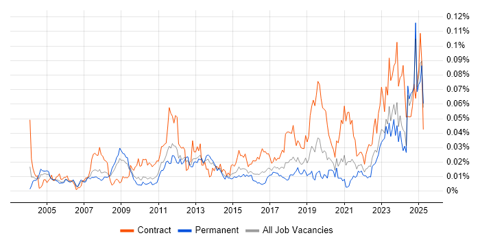 Job vacancy trend for Windchill in the UK excluding London Job vacancy trend for Windchill in the UK excluding London