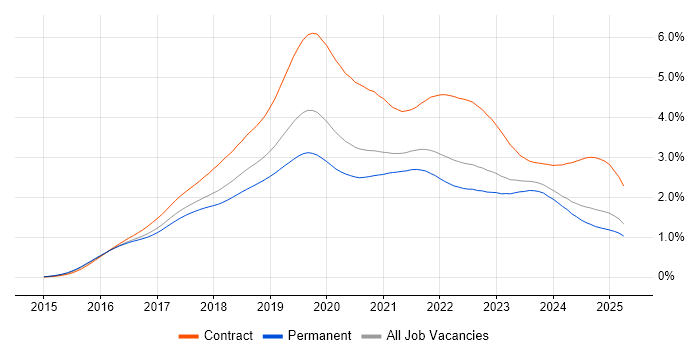 Job vacancy trend for Windows 10 in the UK excluding London Job vacancy trend for Windows 10 in the UK excluding London