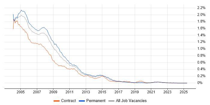 Job vacancy trend for Windows 2000 Server in the UK excluding London