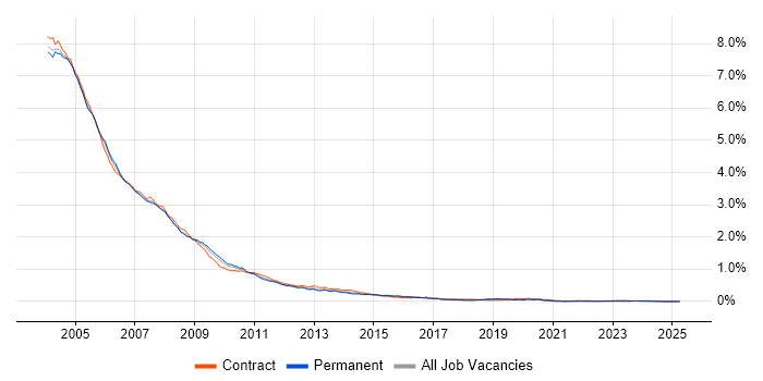 Job vacancy trend for Windows 2000 in the UK excluding London Job vacancy trend for Windows 2000 in the UK excluding London