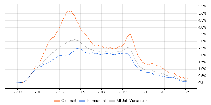 Job vacancy trend for Windows 7 in the UK excluding London Job vacancy trend for Windows 7 in the UK excluding London