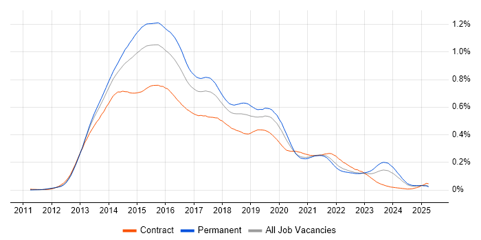Job vacancy trend for Windows 8 in the UK excluding London Job vacancy trend for Windows 8 in the UK excluding London