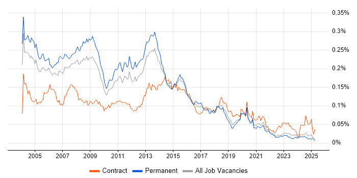 Job vacancy trend for Windows Administrator in the UK excluding London Job vacancy trend for Windows Administrator in the UK excluding London