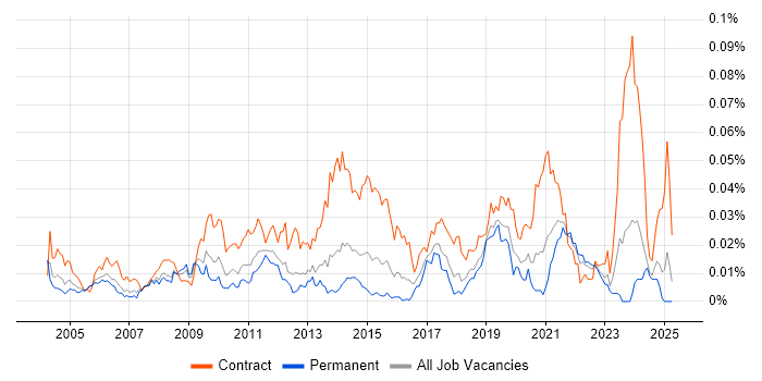 Job vacancy trend for Windows Build Engineer in the UK excluding London Job vacancy trend for Windows Build Engineer in the UK excluding London