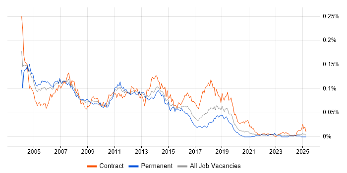Job vacancy trend for Windows Consultant in the UK excluding London Job vacancy trend for Windows Consultant in the UK excluding London