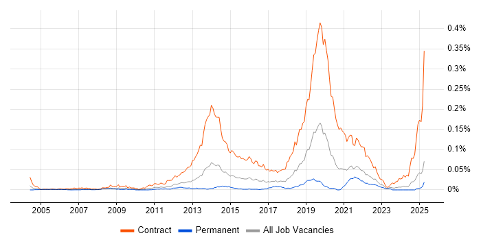 Job vacancy trend for Windows Deployment Engineer in the UK excluding London