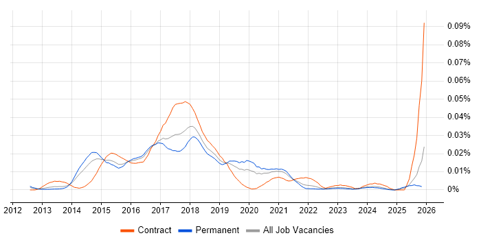 Windows DevOps Engineer job vacancy trend in the UK excluding London