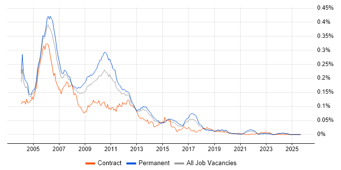 Windows Embedded Compact job vacancy trend in the UK excluding London