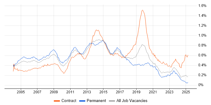 Job vacancy trend for Windows Engineer in the UK excluding London Job vacancy trend for Windows Engineer in the UK excluding London