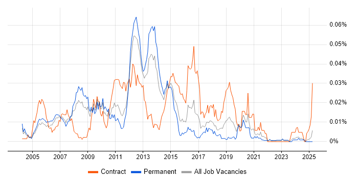 Job vacancy trend for Windows Infrastructure Architect in the UK excluding London Job vacancy trend for Windows Infrastructure Architect in the UK excluding London