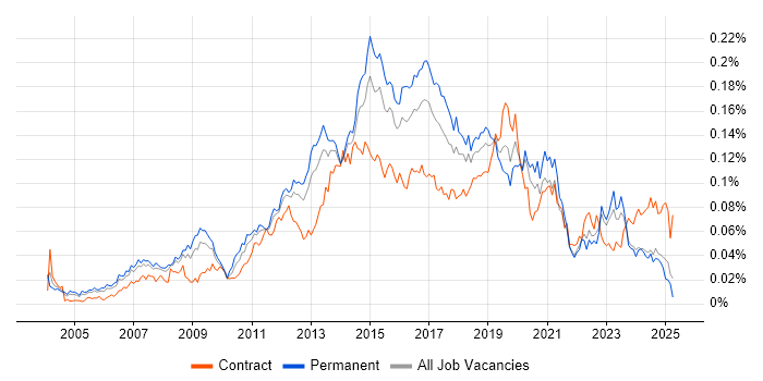 Job vacancy trend for Windows Infrastructure Engineer in the UK excluding London Job vacancy trend for Windows Infrastructure Engineer in the UK excluding London