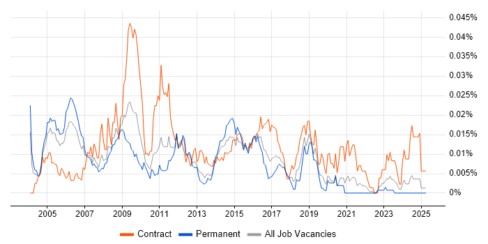 Job vacancy trend for Windows Infrastructure Specialist in the UK excluding London Job vacancy trend for Windows Infrastructure Specialist in the UK excluding London