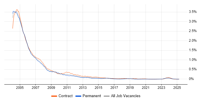 Job vacancy trend for Windows NT in the UK excluding London Job vacancy trend for Windows NT in the UK excluding London