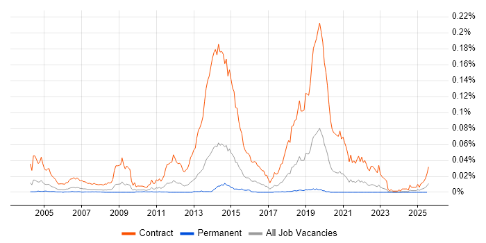 Job vacancy trend for Windows Rollout Engineer in the UK excluding London Job vacancy trend for Windows Rollout Engineer in the UK excluding London