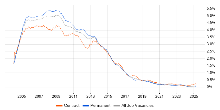 Job vacancy trend for Windows Server 2003 in the UK excluding London Job vacancy trend for Windows Server 2003 in the UK excluding London