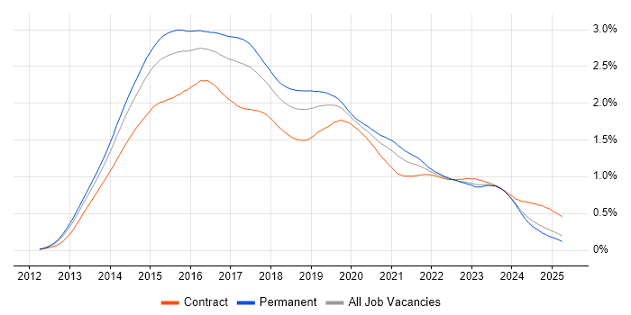 Job vacancy trend for Windows Server 2012 in the UK excluding London