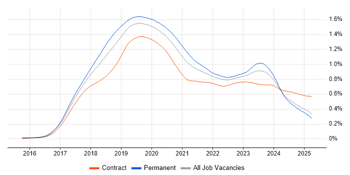 Job vacancy trend for Windows Server 2016 in the UK excluding London Job vacancy trend for Windows Server 2016 in the UK excluding London