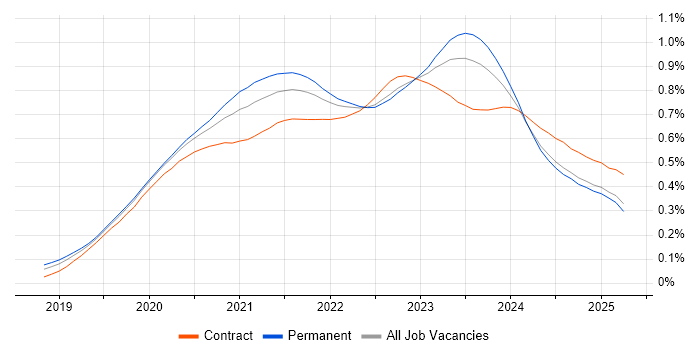 Job vacancy trend for Windows Server 2019 in the UK excluding London