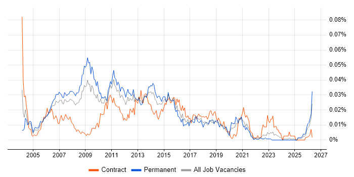 Windows Server Administrator job vacancy trend in the UK excluding London