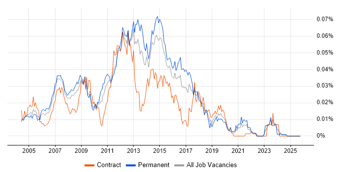 Windows Server Analyst job vacancy trend in the UK excluding London