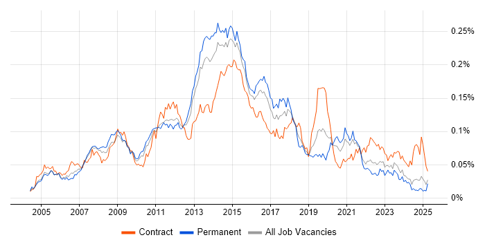 Job vacancy trend for Windows Server Engineer in the UK excluding London Job vacancy trend for Windows Server Engineer in the UK excluding London