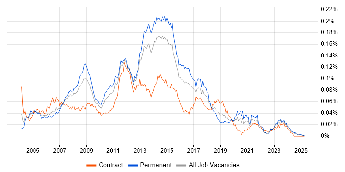 Job vacancy trend for Windows Server Support in the UK excluding London Job vacancy trend for Windows Server Support in the UK excluding London