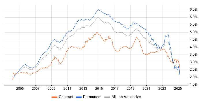 Job vacancy trend for Windows Server in the UK excluding London Job vacancy trend for Windows Server in the UK excluding London