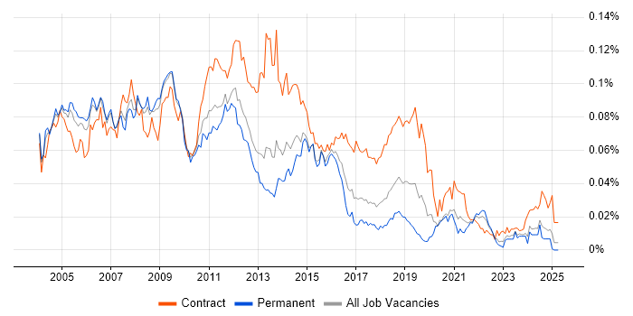 Job vacancy trend for Windows Specialist in the UK excluding London Job vacancy trend for Windows Specialist in the UK excluding London