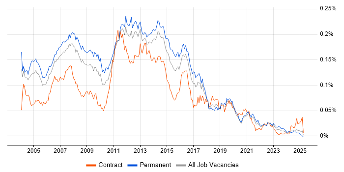 Job vacancy trend for Windows Support Analyst in the UK excluding London Job vacancy trend for Windows Support Analyst in the UK excluding London