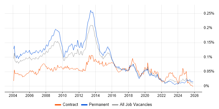 Windows Systems Administrator job vacancy trend in the UK excluding London