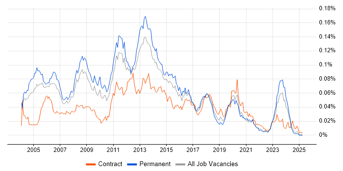 Job vacancy trend for Windows Systems Engineer in the UK excluding London Job vacancy trend for Windows Systems Engineer in the UK excluding London