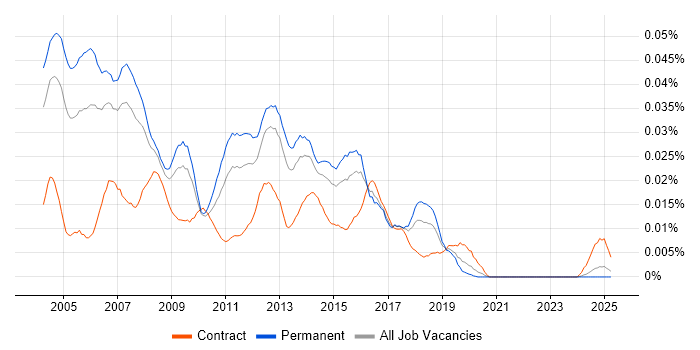 Job vacancy trend for Windows Technical Consultant in the UK excluding London Job vacancy trend for Windows Technical Consultant in the UK excluding London