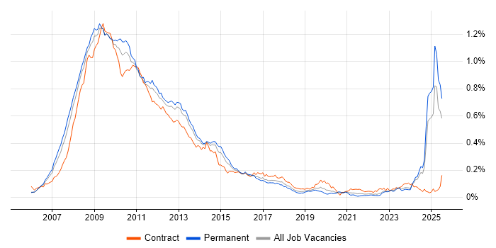 Job vacancy trend for Windows Vista in the UK excluding London Job vacancy trend for Windows Vista in the UK excluding London
