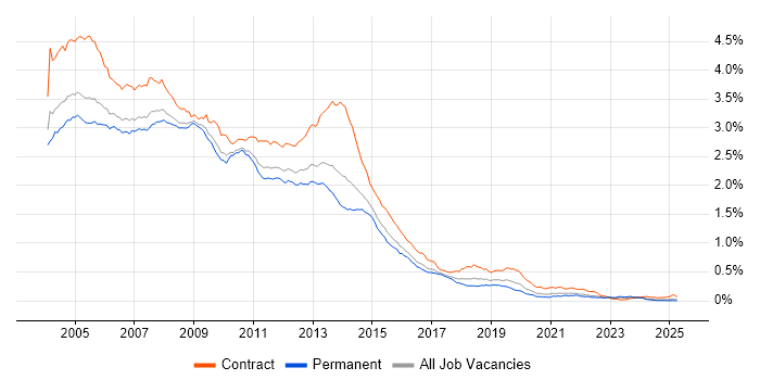 Job vacancy trend for Windows XP in the UK excluding London Job vacancy trend for Windows XP in the UK excluding London
