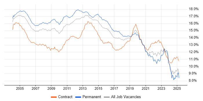 Job vacancy trend for Windows in the UK excluding London Job vacancy trend for Windows in the UK excluding London