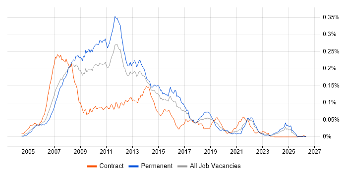 WinForms Developer job vacancy trend in the UK excluding London