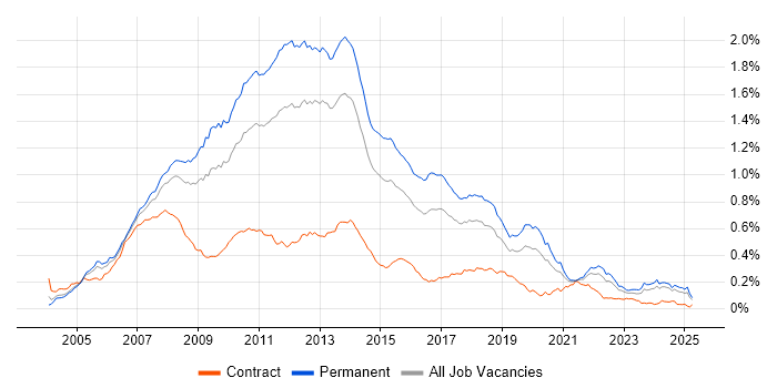 Job vacancy trend for WinForms in the UK excluding London