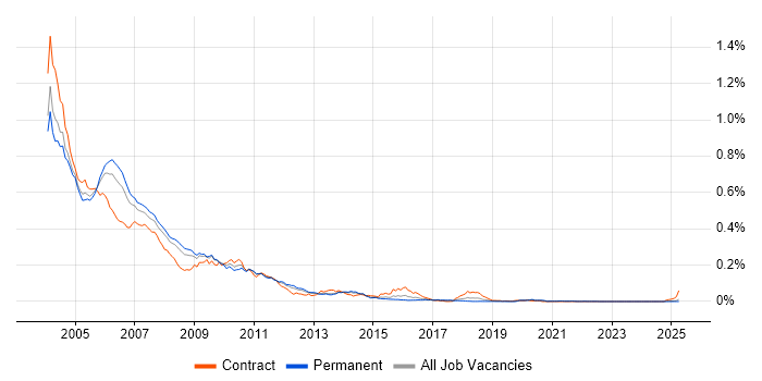 Job vacancy trend for WinRunner in the UK excluding London Job vacancy trend for WinRunner in the UK excluding London