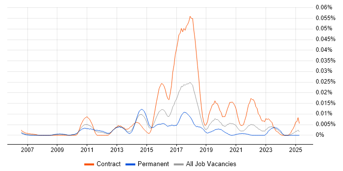 Job vacancy trend for WinSCP in the UK excluding London
