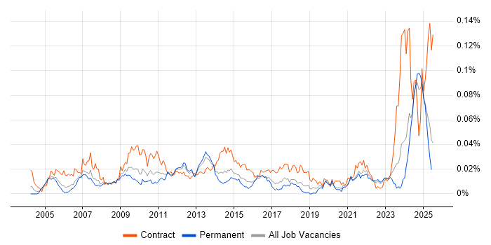 Job vacancy trend for Wintel Administrator in the UK excluding London Job vacancy trend for Wintel Administrator in the UK excluding London