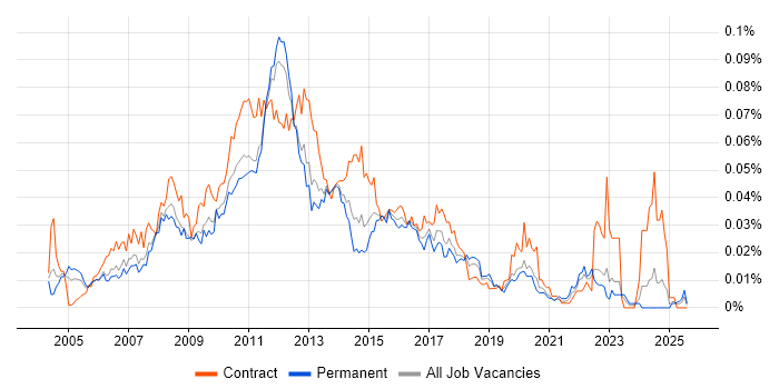 Job vacancy trend for Wintel Analyst in the UK excluding London Job vacancy trend for Wintel Analyst in the UK excluding London
