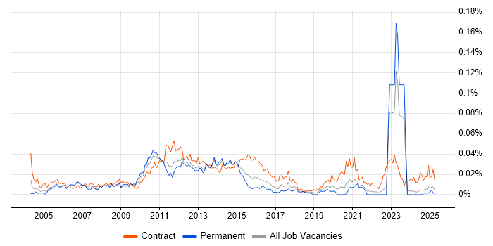Job vacancy trend for Wintel Architect in the UK excluding London Job vacancy trend for Wintel Architect in the UK excluding London