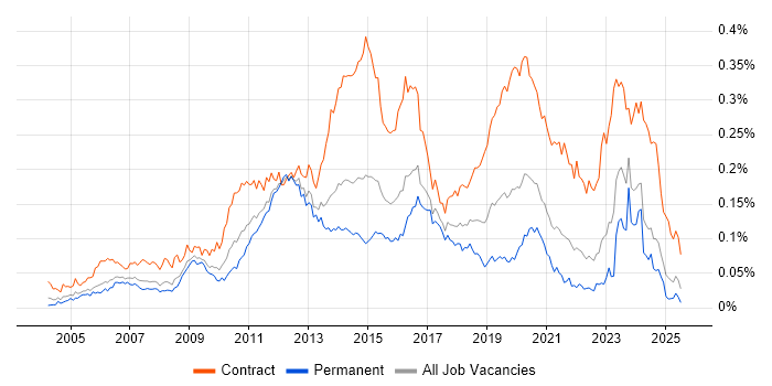 Job vacancy trend for Wintel Engineer in the UK excluding London