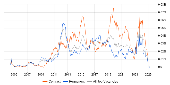 Job vacancy trend for Wintel Infrastructure Engineer in the UK excluding London Job vacancy trend for Wintel Infrastructure Engineer in the UK excluding London