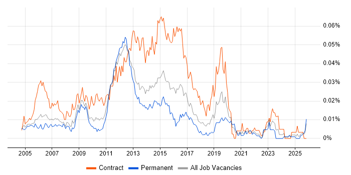 Wintel Server Engineer job vacancy trend in the UK excluding London