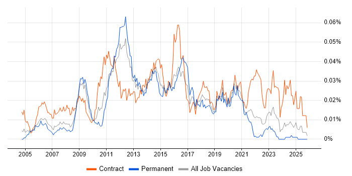 Wintel Support Engineer job vacancy trend in the UK excluding London