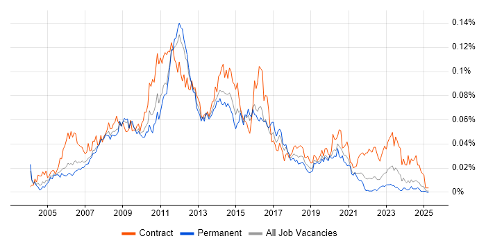 Job vacancy trend for Wintel Support in the UK excluding London Job vacancy trend for Wintel Support in the UK excluding London