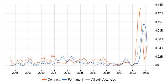 Job vacancy trend for Wintel Systems Administrator in the UK excluding London Job vacancy trend for Wintel Systems Administrator in the UK excluding London