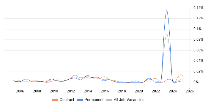 Job vacancy trend for Wintel Technical Architect in the UK excluding London Job vacancy trend for Wintel Technical Architect in the UK excluding London